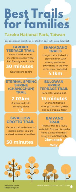 infographic showing best family-friendly trails in Taroko National Park